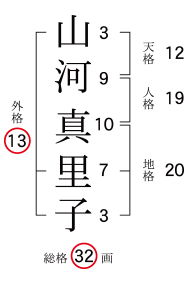 画数が悪くても大丈夫 やっぱり気になる姓名判断と印鑑の関係 女性が印鑑を作る時